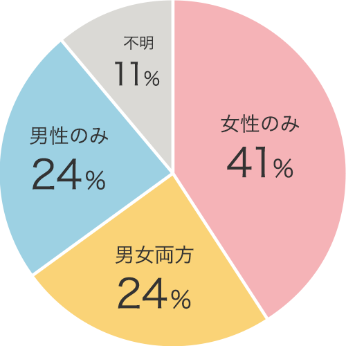 不妊の原因の割合